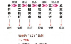 it客户销售技巧