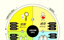 沟通技巧训练，沟通技巧训练营