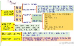 诗歌表达技巧归纳
