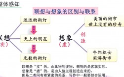 作文技巧联想怎么写？