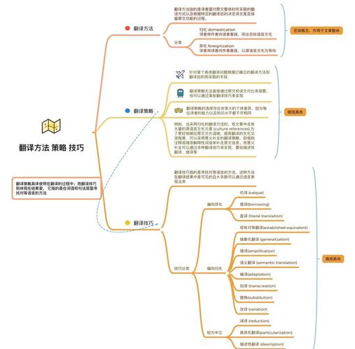 翻译解题技巧有哪些关键步骤?-图1 翻译解题技巧有哪些关键步骤?-图1