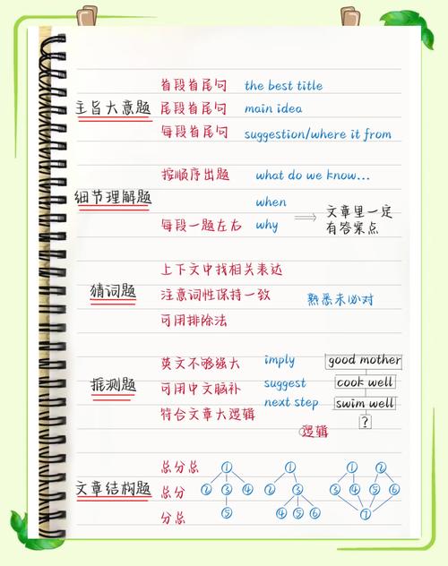 写英语阅读题的技巧-图1