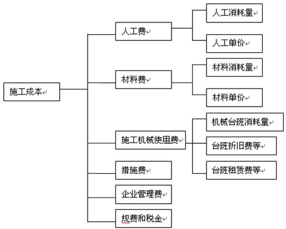 工程成本 控制技巧，工程成本 控制技巧有哪些-图3