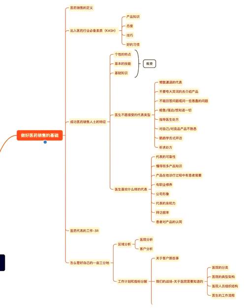 医药销售医生拜访技巧-图2