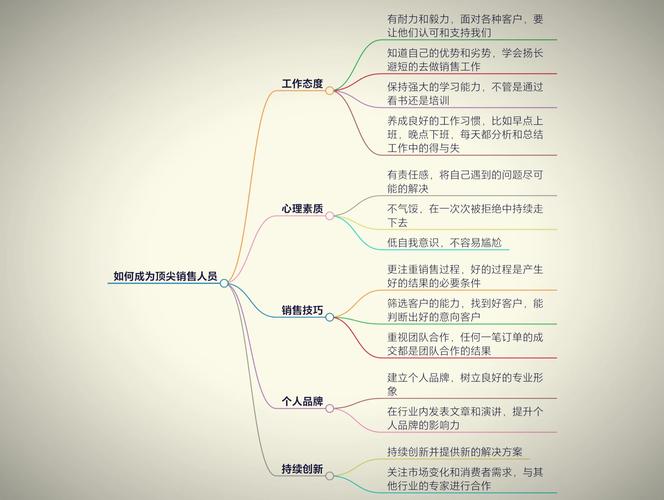 推销员技巧，推销人员技巧-图3