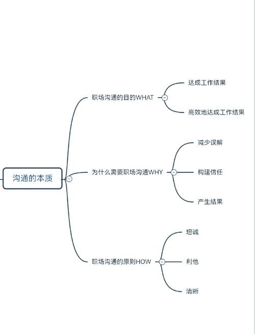 业务沟通技巧有哪些关键要点？-图3