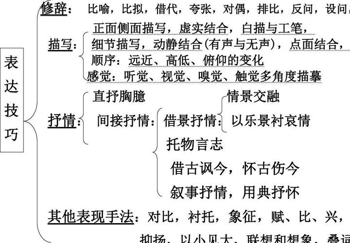 诗歌表达技巧归纳-图2