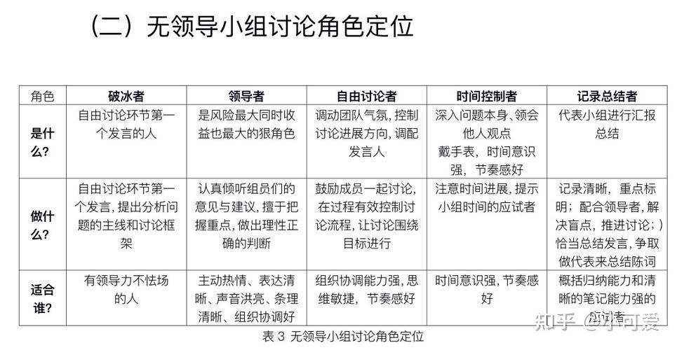 三位一体无领导小组讨论技巧-图3