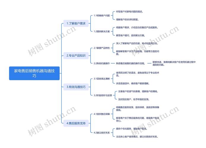 销售沟通技巧-图3