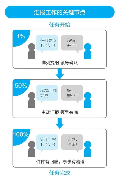 汇报方案有哪些实用技巧？-图1