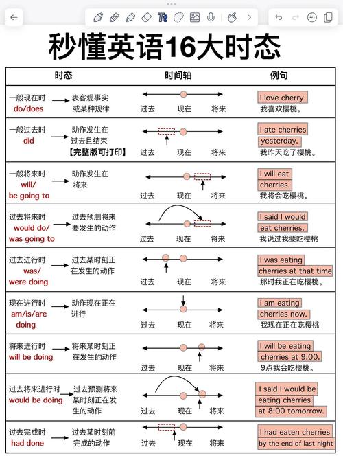 英语时态填空 技巧，英语时态填空技巧-图3