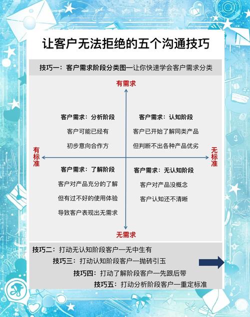 巧用客户沟通技巧-图2