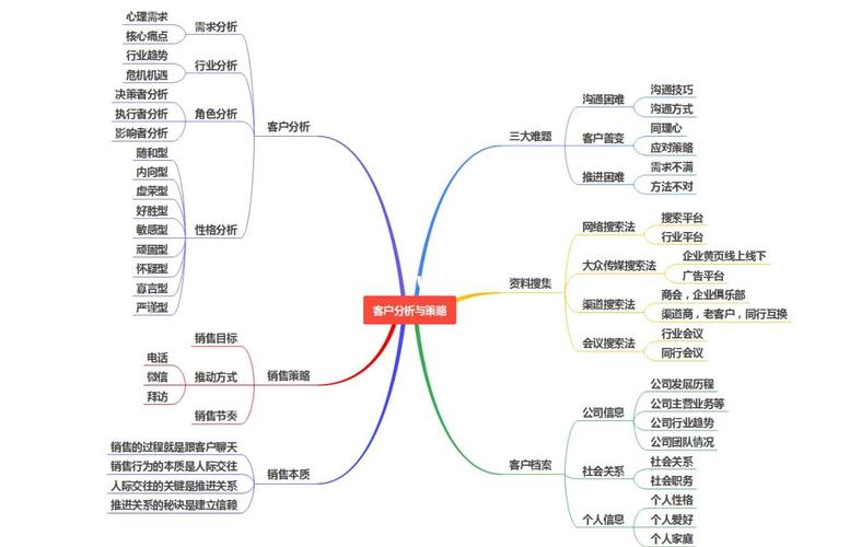 销售技巧有哪些实用干货？-图3